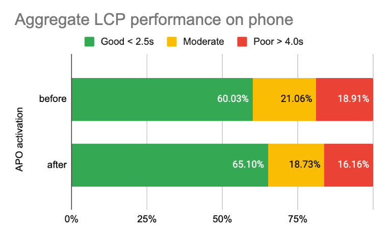 Apo impact on lcp