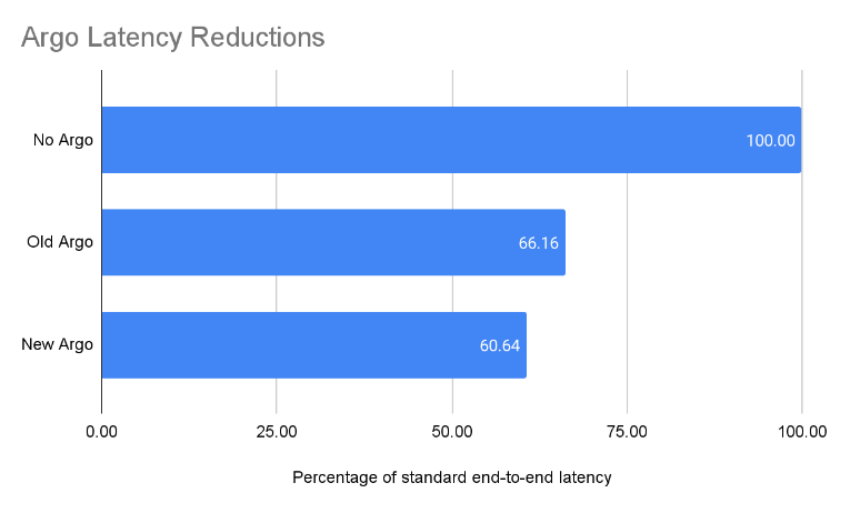 Argo latency reduction