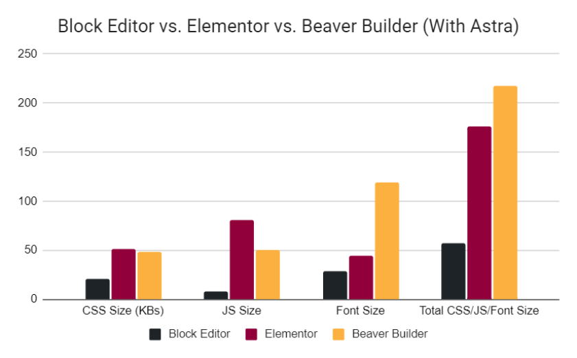 Astra with block editor elementor beaver builder