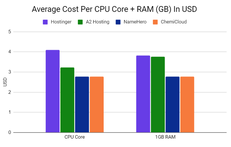 Average cost per cpu core 1gb ram hostinger vs a2 hosting vs namehero vs chemicloud
