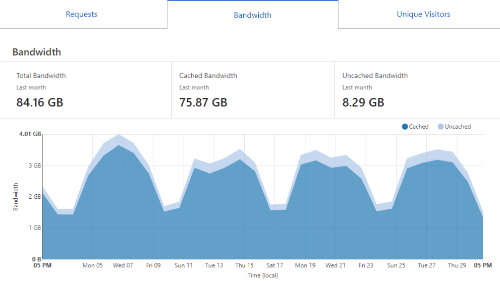 Cloudflare bandwidth