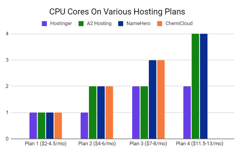 Cpu cores comparison hostinger vs a2 hosting vs namehero vs chemicloud