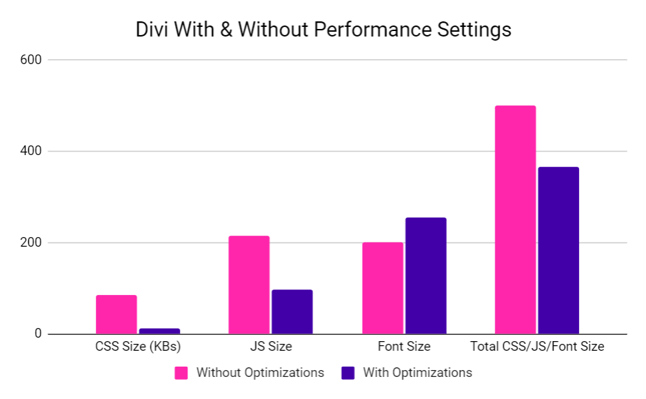 Divi performance settings impact