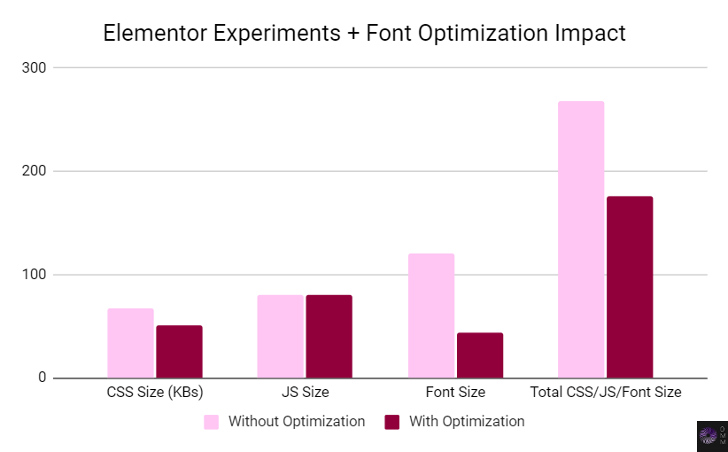 Elementor experiments and font optimization impact