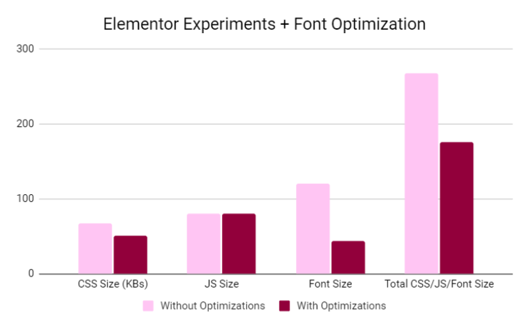 Elementor with without experiments font optimization