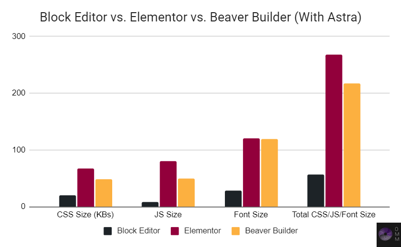 Gutenberg block editor vs elementor vs beaver builder speed with astra