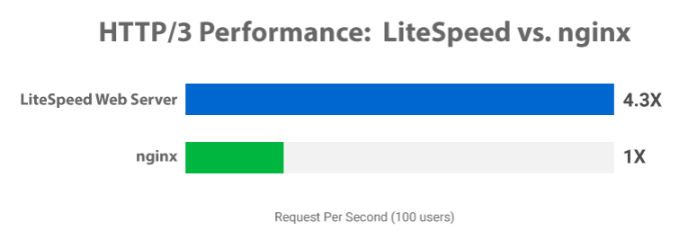 Litespeed vs nginx http3
