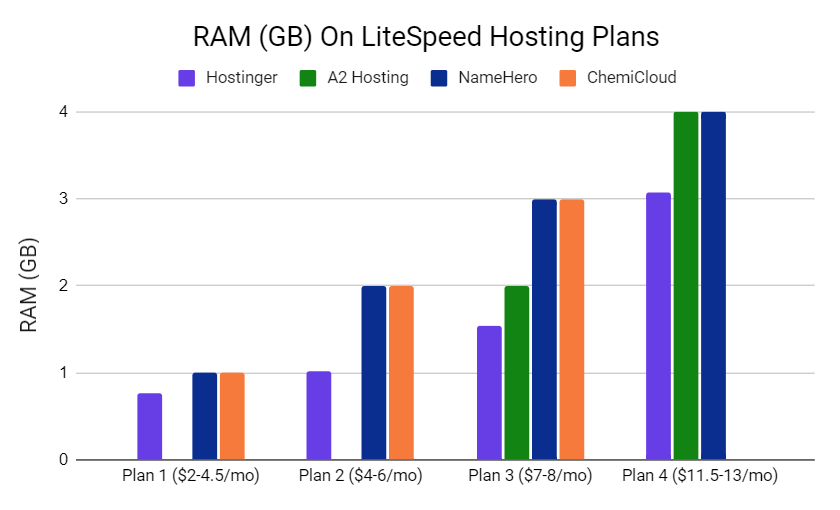 Ram on litespeed hosting plans